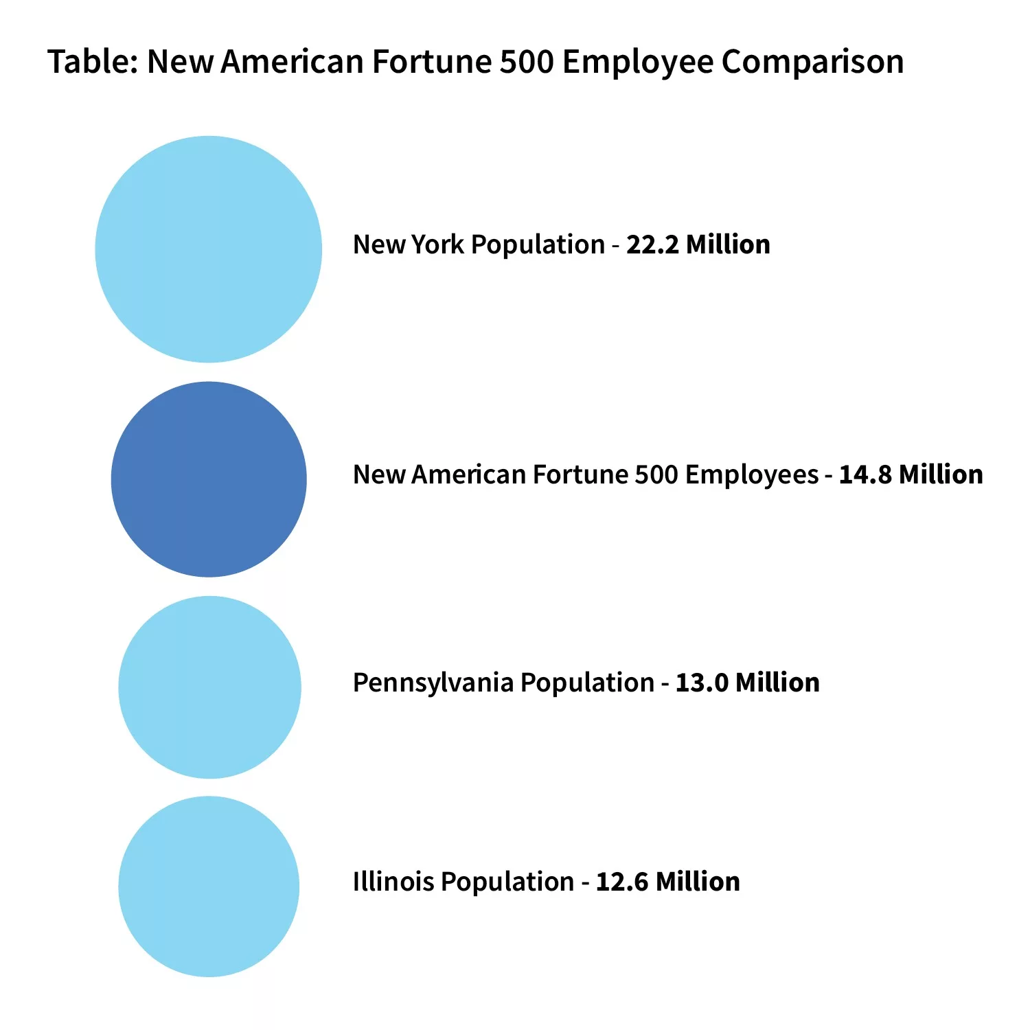 В новых американских компаниях из списка Fortune 500 работают 14,8 миллиона человек. 